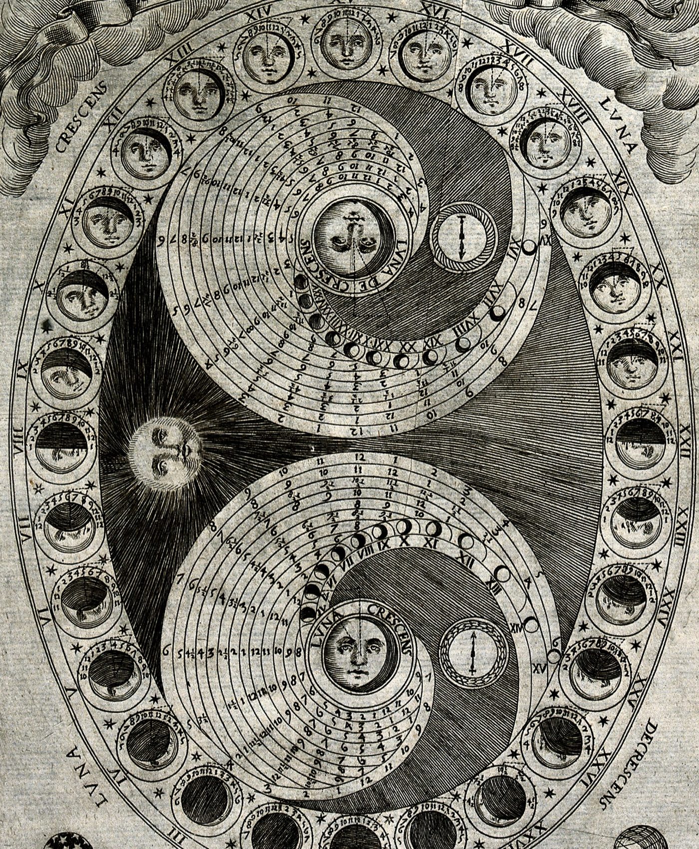 17 世紀的月晷圖，外圈是一整個月的月相循環，從漸盈走到漸虧。Wellcome Collection, CC BY 4.0