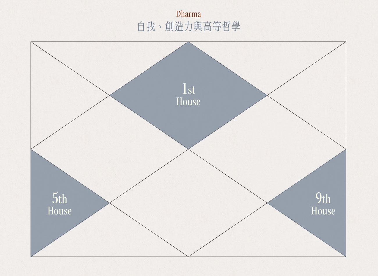 法（Dharma）：第一、五、九宮