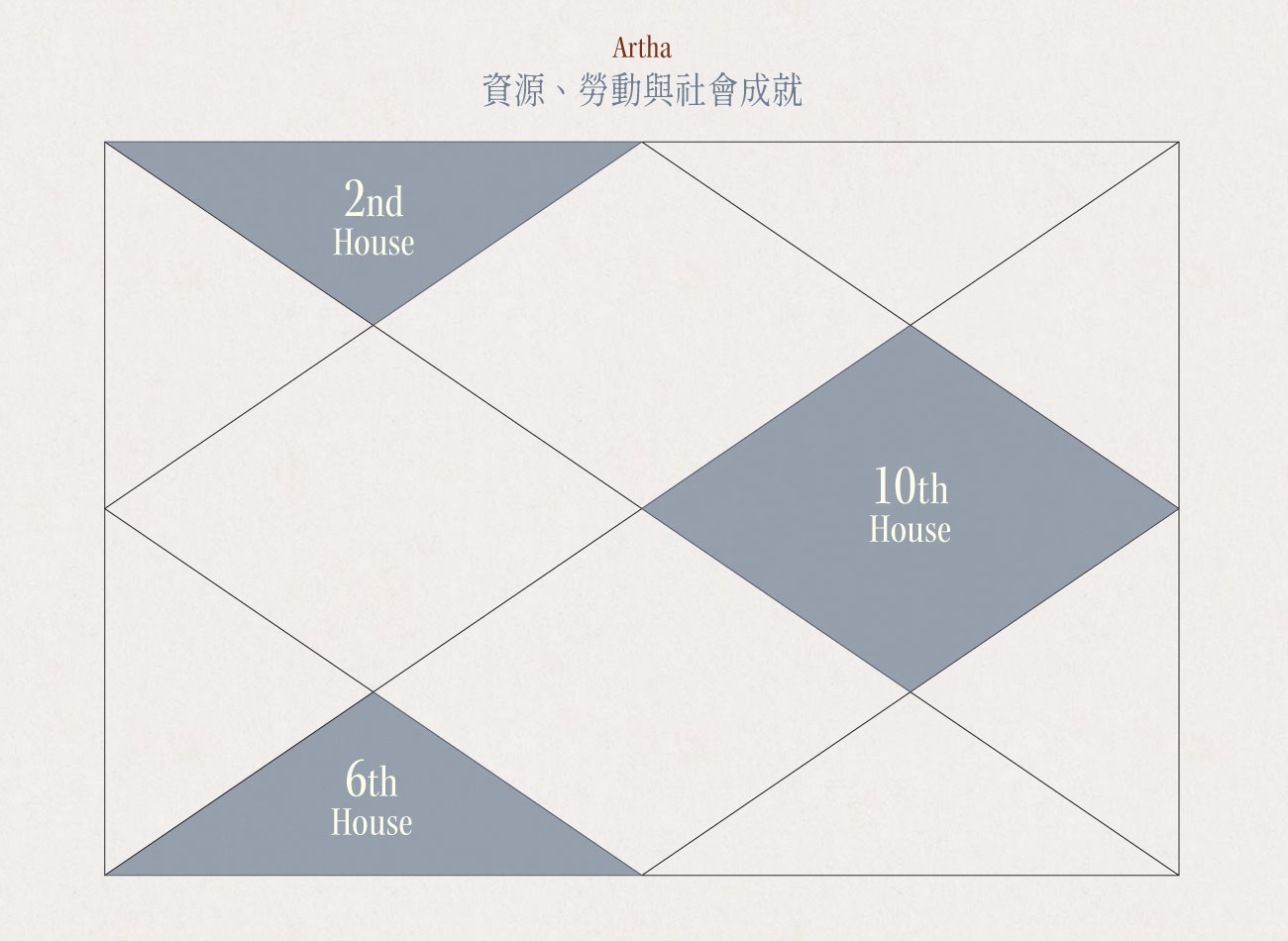 利（Artha）：第二、六、十宮